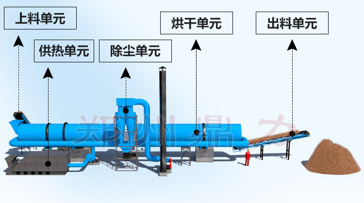 椰絲烘干機結(jié)構(gòu)圖 椰絲烘干機結(jié)構(gòu)圖